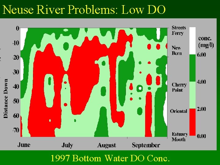 Neuse River Problems: Low DO 1997 Bottom Water DO Conc. 