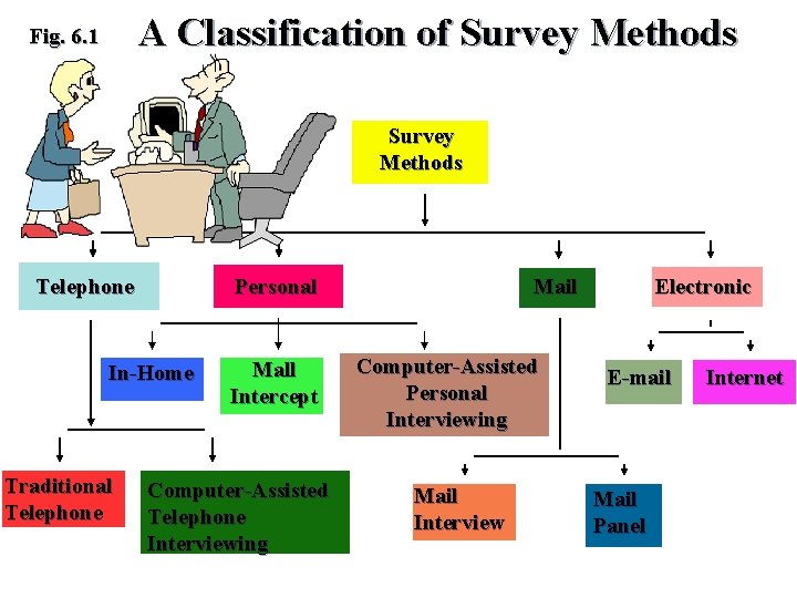 A Classification of Survey Methods Fig. 6. 1 Survey Methods Telephone Personal In-Home Traditional