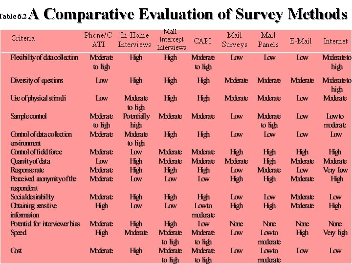 Table 6. 2 A Comparative Evaluation of Survey Methods Criteria Mall. Phone/C In-Home Intercept