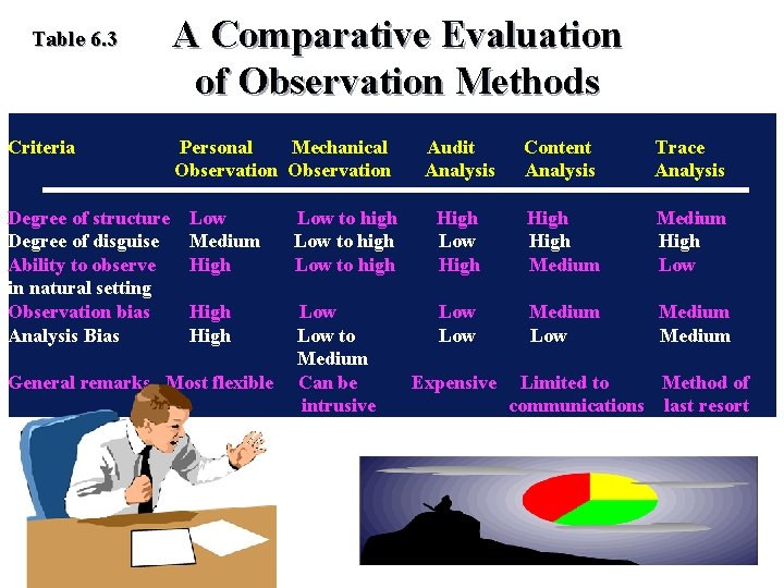 Table 6. 3 Criteria A Comparative Evaluation of Observation Methods Personal Mechanical Observation Degree