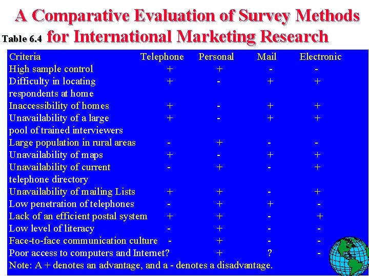 A Comparative Evaluation of Survey Methods Table 6. 4 for International Marketing Research Criteria