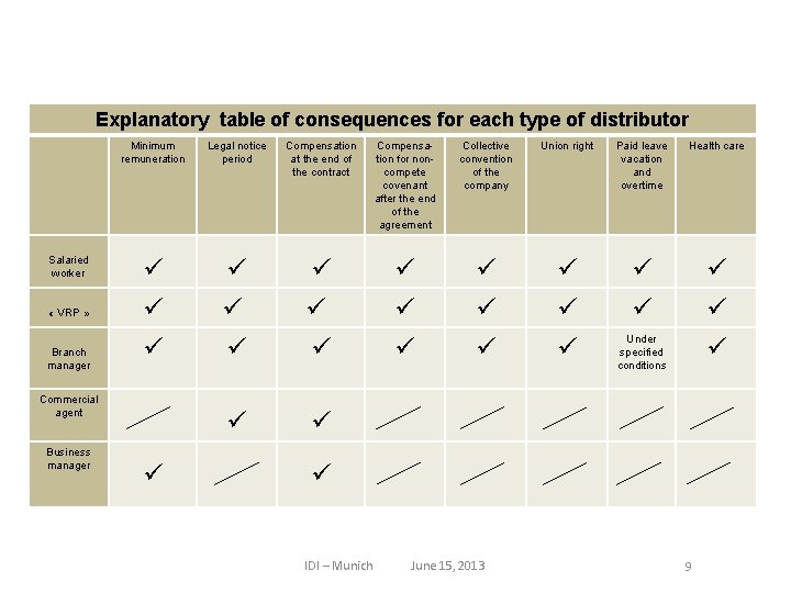 Explanatory table of consequences for each type of distributor Salaried worker « VRP »