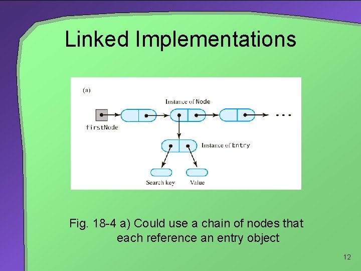 Linked Implementations Fig. 18 -4 a) Could use a chain of nodes that each
