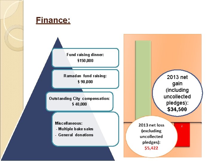 Finance: Fund raising dinner: $150, 000 Ramadan fund raising: $ 90, 000 Outstanding City