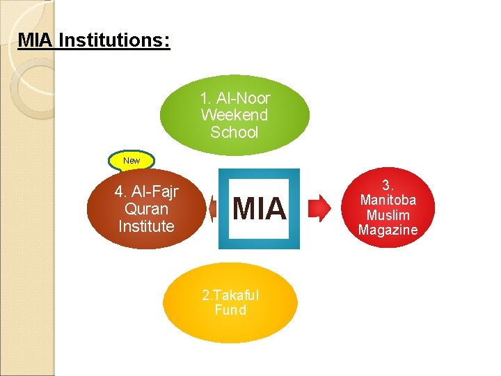 MIA Institutions: 1. Al-Noor Weekend School New 4. Al-Fajr Quran Institute MIA 2. Takaful