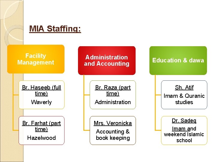 MIA Staffing: Facility Management Administration and Accounting Education & dawa Br. Haseeb (full time)