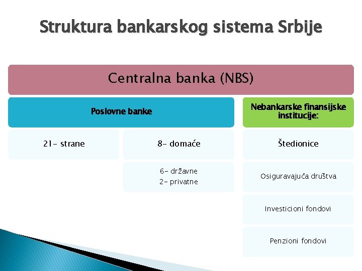 Struktura bankarskog sistema Srbije Centralna banka (NBS) Nebankarske finansijske institucije: Poslovne banke 21 -