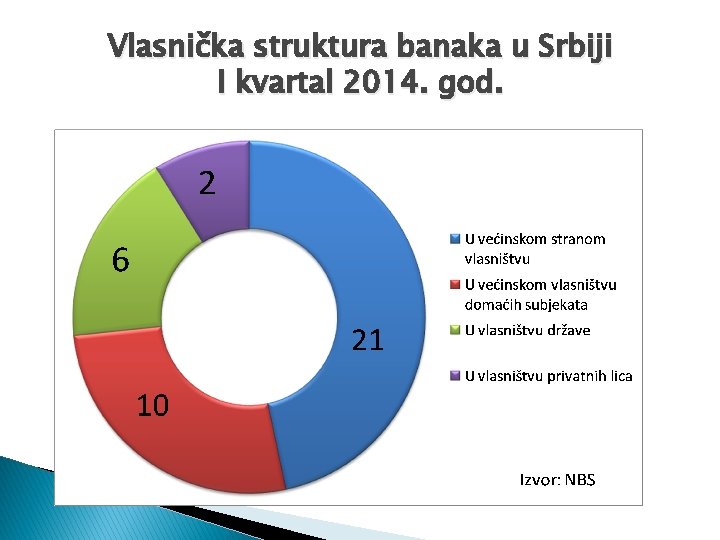 Vlasnička struktura banaka u Srbiji I kvartal 2014. god. 