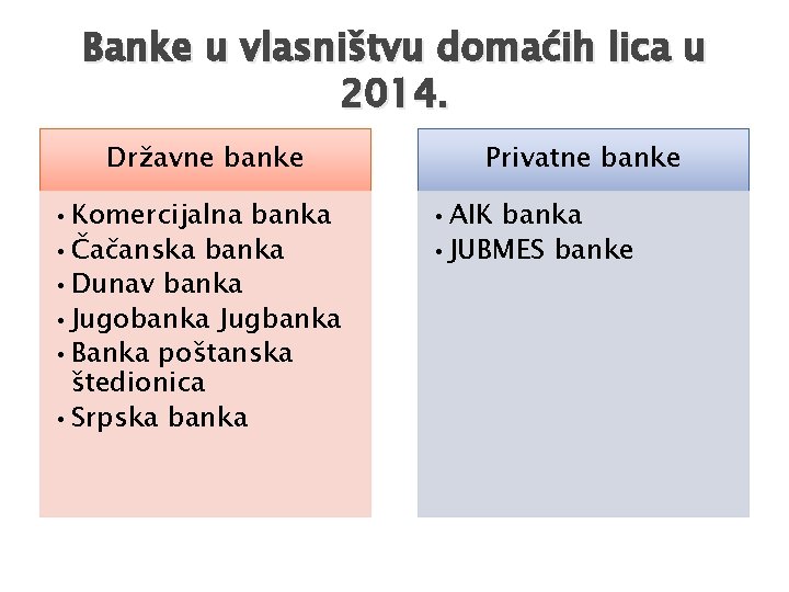 Banke u vlasništvu domaćih lica u 2014. Državne banke • Komercijalna banka • Čačanska
