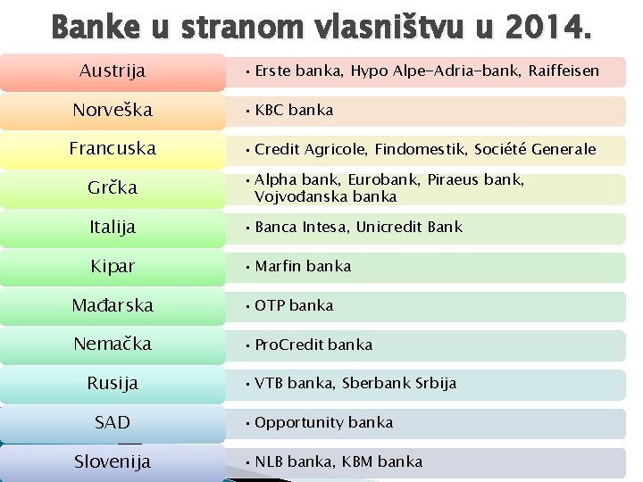 Banke u stranom vlasništvu u 2014. Austrija • Erste banka, Hypo Alpe-Adria-bank, Raiffeisen Norveška