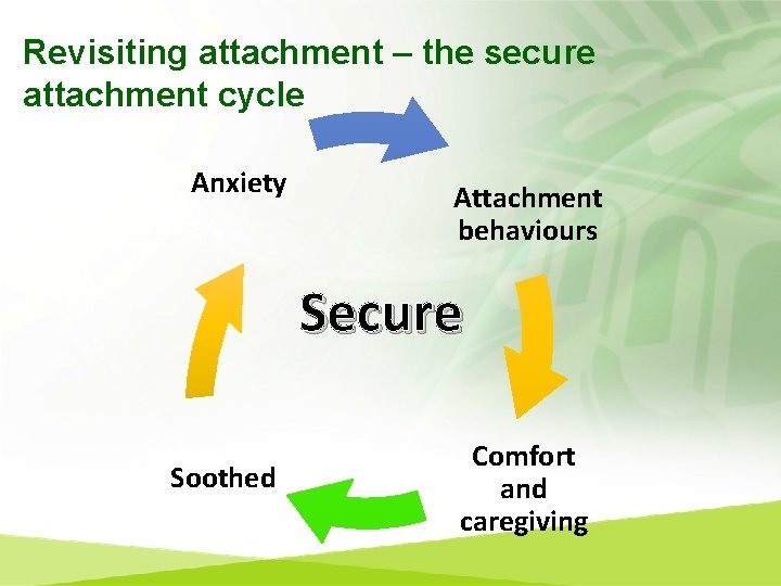 Revisiting attachment – the secure attachment cycle Anxiety Attachment behaviours Secure Soothed Comfort and