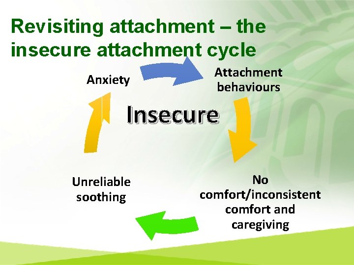 Revisiting attachment – the insecure attachment cycle Anxiety Attachment behaviours Insecure Unreliable soothing No