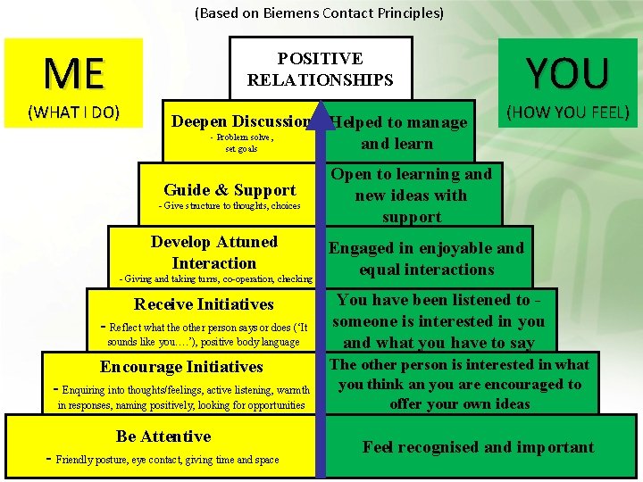 (Based on Biemens Contact Principles) ME POSITIVE RELATIONSHIPS (WHAT I DO) Deepen Discussion Helped