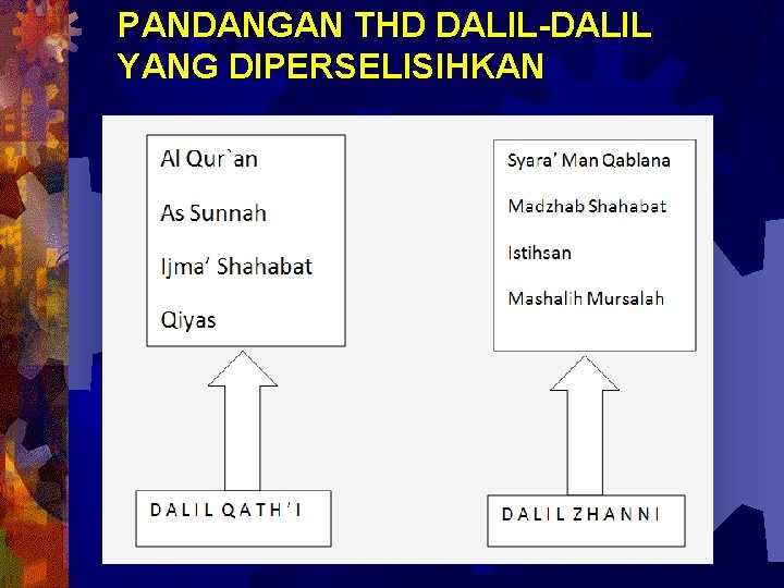 PANDANGAN THD DALIL-DALIL YANG DIPERSELISIHKAN 