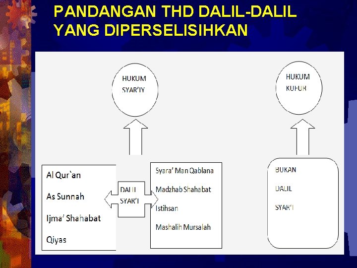 PANDANGAN THD DALIL-DALIL YANG DIPERSELISIHKAN 