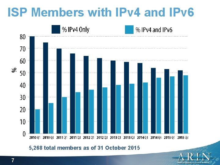 ISP Members with IPv 4 and IPv 6 5, 268 total members as of