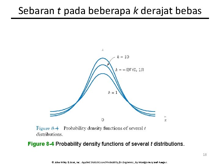 Sebaran t pada beberapa k derajat bebas Figure 8 -4 Probability density functions of