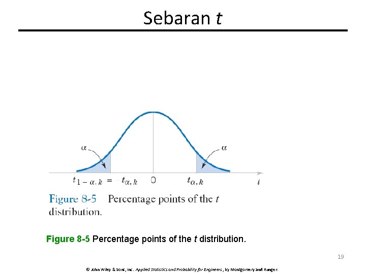 Sebaran t Figure 8 -5 Percentage points of the t distribution. 19 © John