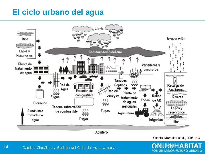 El ciclo urbano del agua Fuente: Marsalek et al. , 2006, p. 3 14