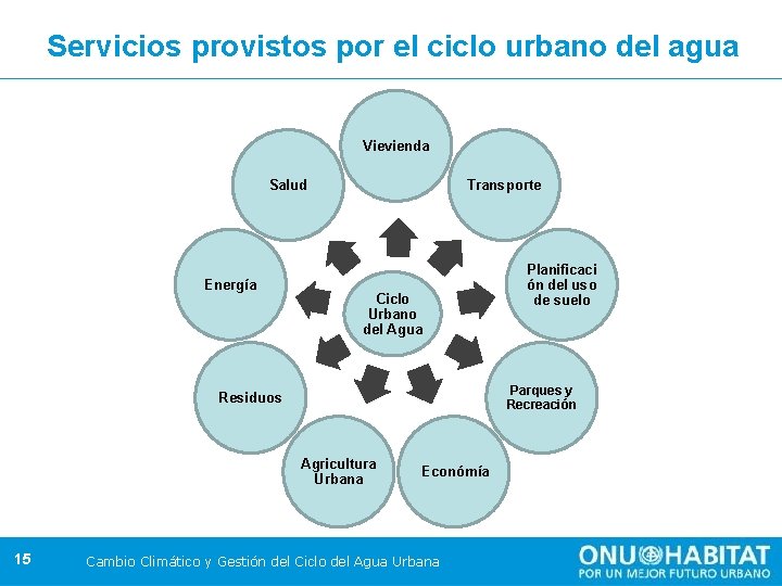 Servicios provistos por el ciclo urbano del agua Vievienda Transporte Salud Energía Ciclo Urbano