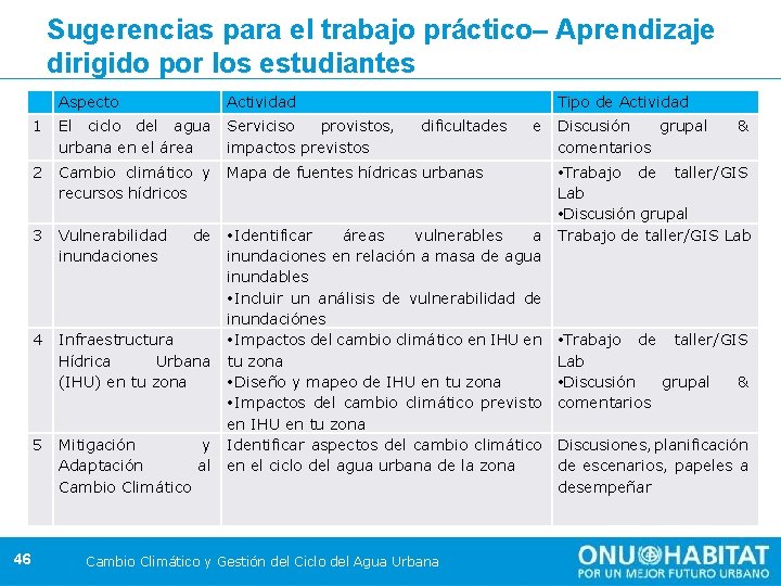 Sugerencias para el trabajo práctico– Aprendizaje dirigido por los estudiantes 46 Aspecto Actividad 1