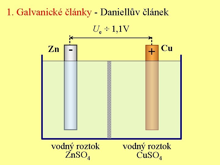 1. Galvanické články - Daniellův článek Ue ÷ 1, 1 V Zn - vodný