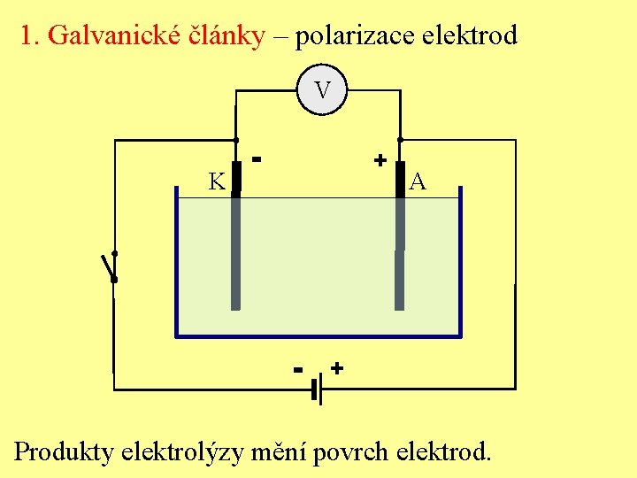 1. Galvanické články – polarizace elektrod V K - + - A + Produkty
