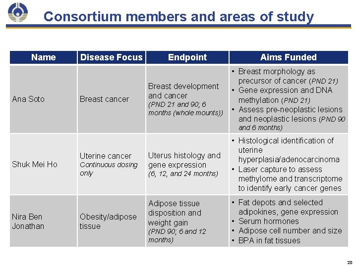 Consortium members and areas of study Name Ana Soto Disease Focus Breast cancer Endpoint