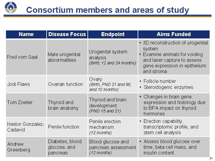 Consortium members and areas of study Name Fred vom Saal Jodi Flaws Tom Zoeller