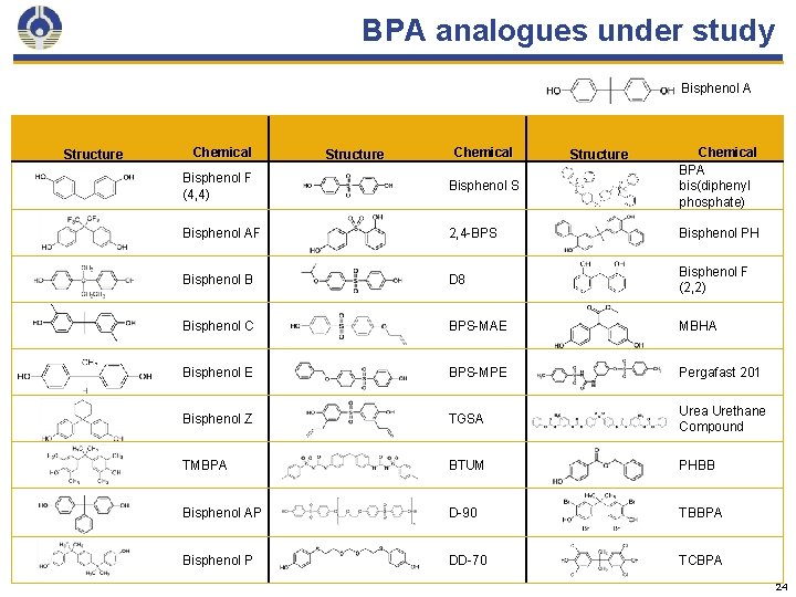 BPA analogues under study Bisphenol A Structure Chemical BPA bis(diphenyl phosphate) Bisphenol F (4,