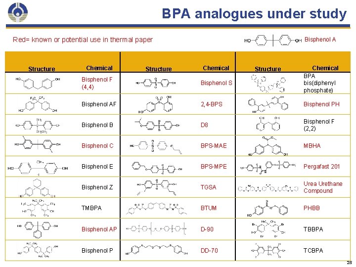 BPA analogues under study Red= known or potential use in thermal paper Structure Chemical
