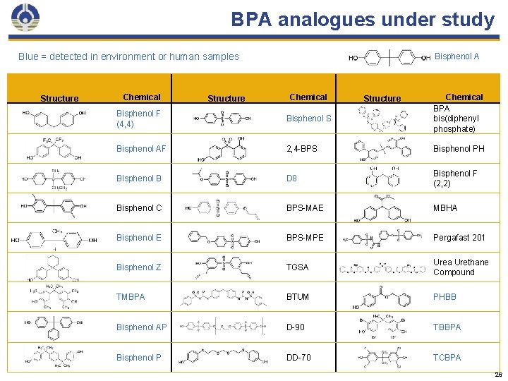 BPA analogues under study Blue = detected in environment or human samples Structure Chemical