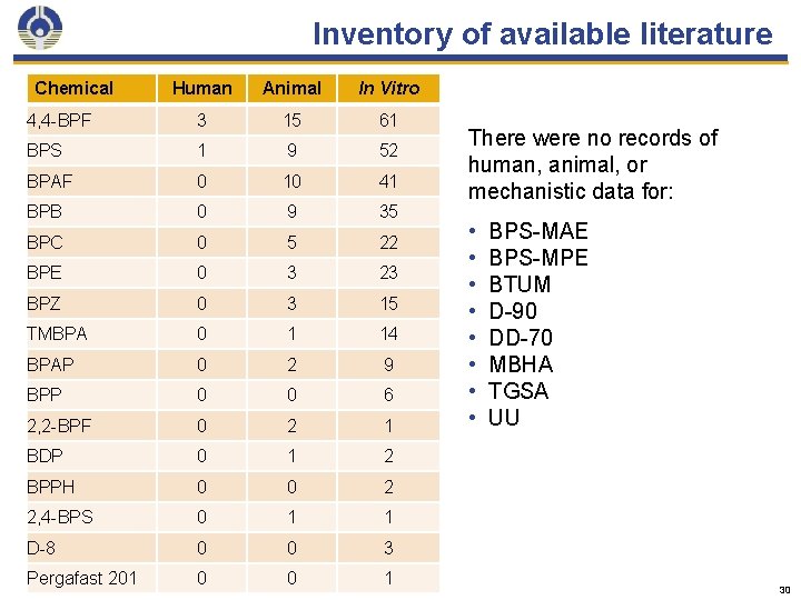 Inventory of available literature Chemical Human Animal In Vitro 4, 4 -BPF 3 15