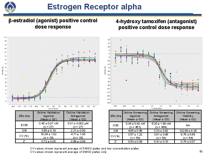 Estrogen Receptor alpha β-estradiol (agonist) positive control dose response ERα-bla EC 50 S/B CV