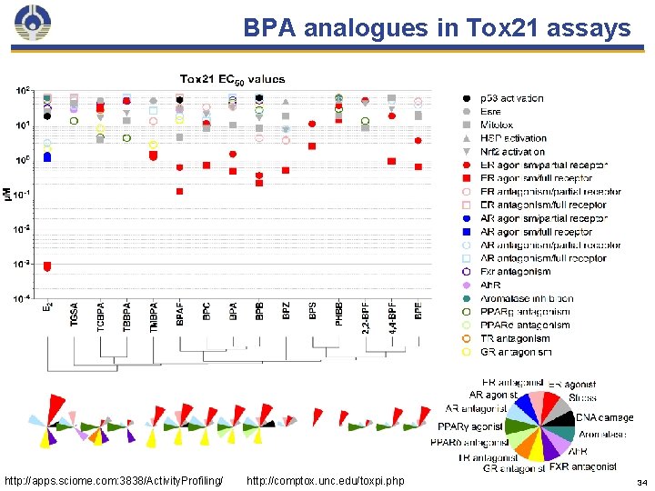 BPA analogues in Tox 21 assays http: //apps. sciome. com: 3838/Activity. Profiling/ http: //comptox.