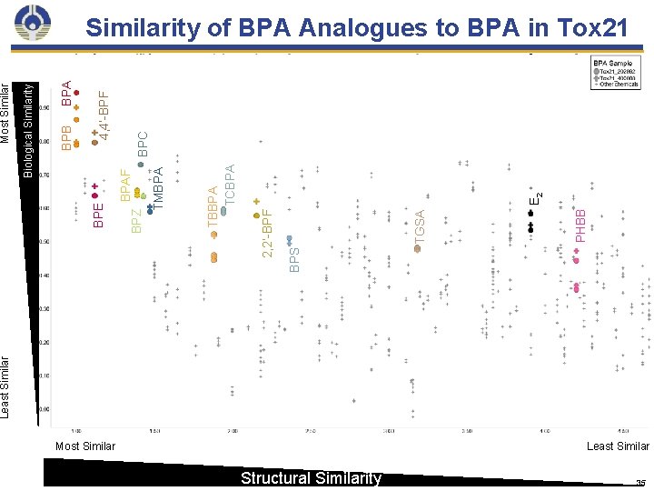 Least Similar Most Similar Structural Similarity PHBB TGSA E 2 TBBPA TCBPA 2, 2’-BPF