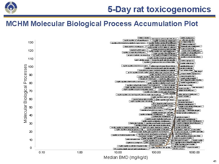 5 -Day rat toxicogenomics MCHM Molecular Biological Process Accumulation Plot Histidine metabolism 130 regulation