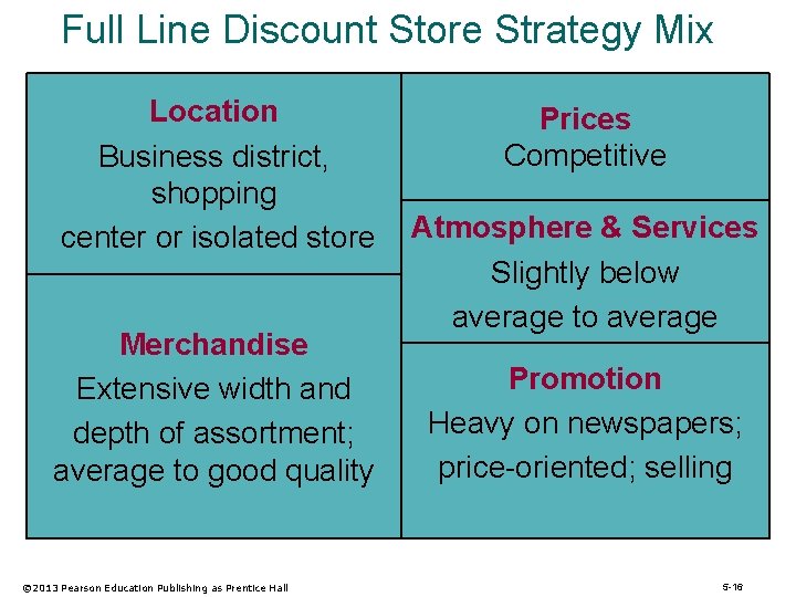 Full Line Discount Store Strategy Mix Location Business district, shopping center or isolated store