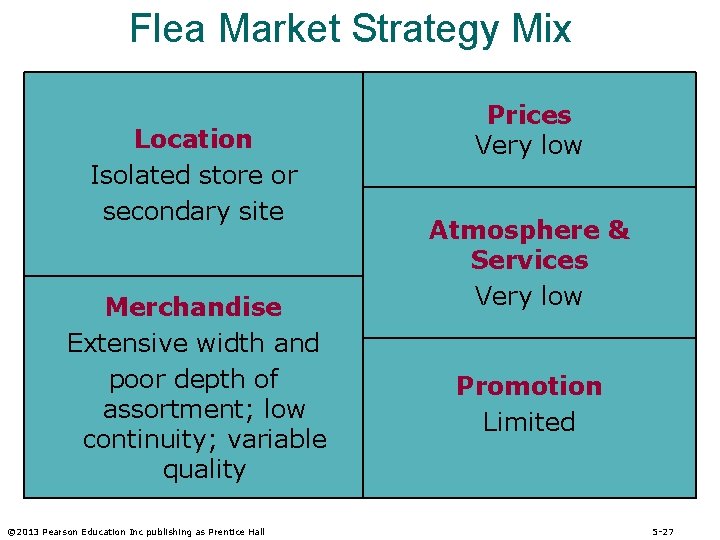 Flea Market Strategy Mix Location Isolated store or secondary site Merchandise Extensive width and