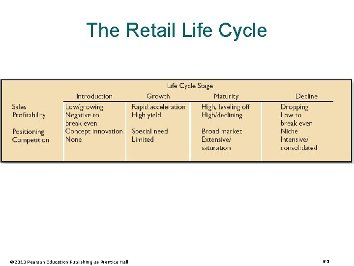 The Retail Life Cycle © 2013 Pearson Education Publishing as Prentice Hall 5 -3