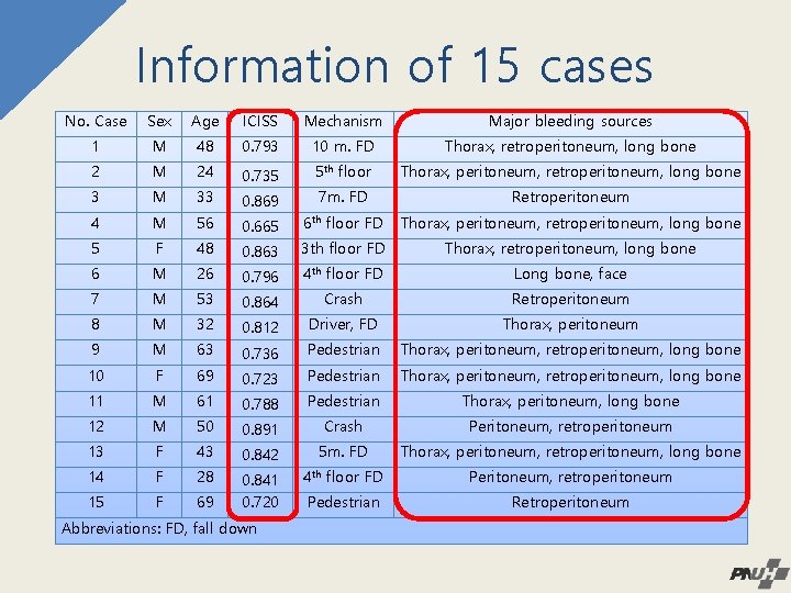 Information of 15 cases No. Case Sex Age ICISS Mechanism Major bleeding sources 1