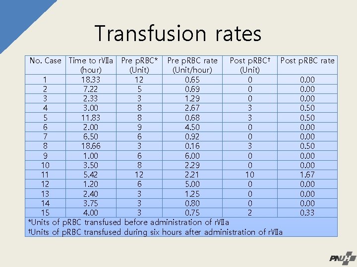 Transfusion rates No. Case Time to rⅦa Pre p. RBC* Pre p. RBC rate