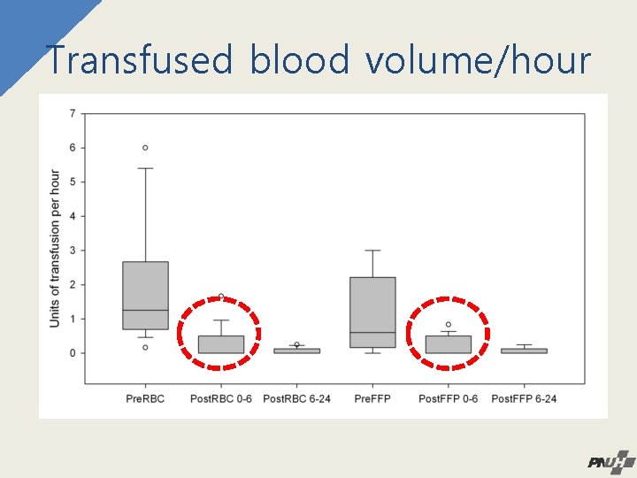 Transfused blood volume/hour 