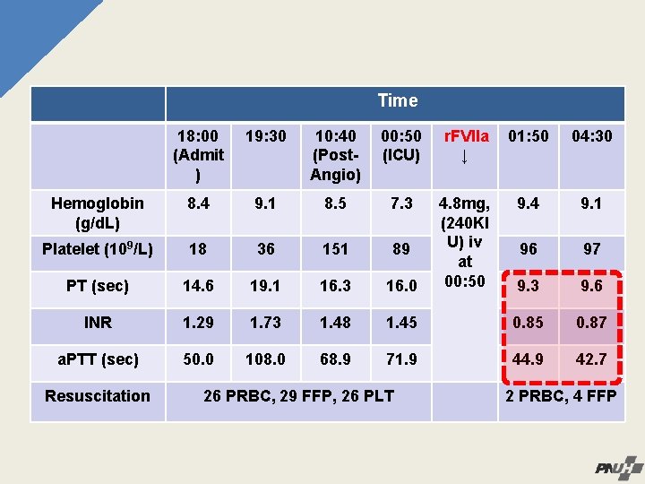 Time 18: 00 (Admit ) 19: 30 10: 40 (Post. Angio) 00: 50 (ICU)