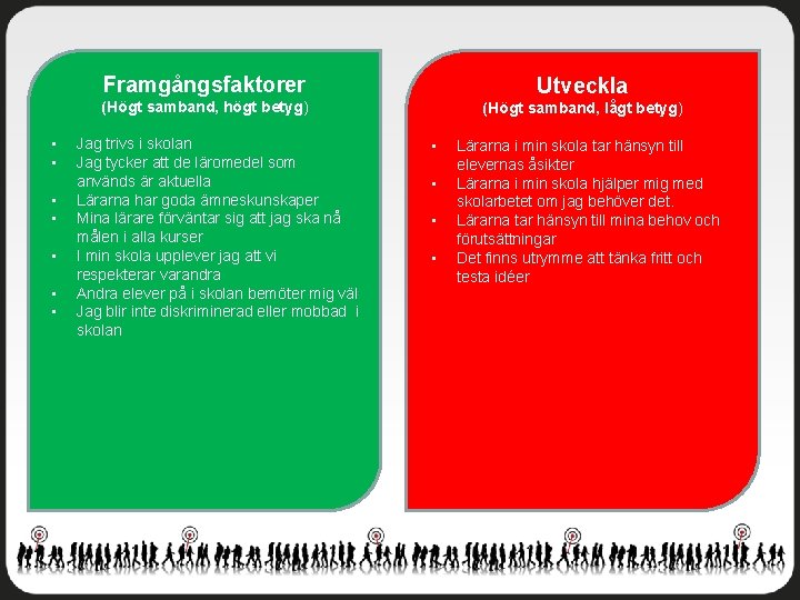 Framgångsfaktorer Utveckla (Högt samband, högt betyg) • • Jag trivs i skolan Jag tycker