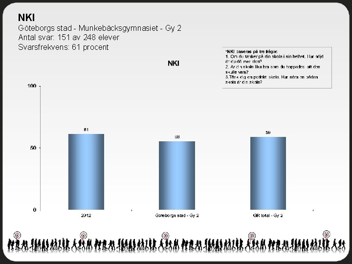 NKI Göteborgs stad - Munkebäcksgymnasiet - Gy 2 Antal svar: 151 av 248 elever