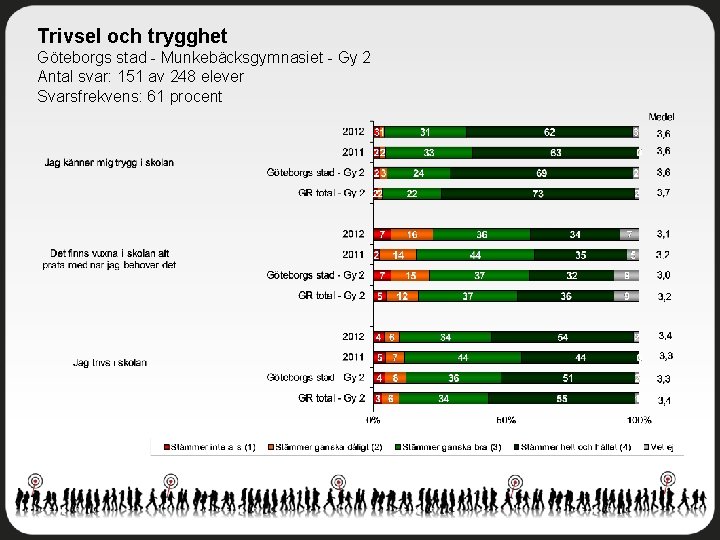 Trivsel och trygghet Göteborgs stad - Munkebäcksgymnasiet - Gy 2 Antal svar: 151 av