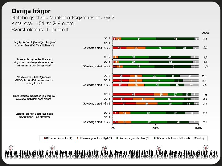 Övriga frågor Göteborgs stad - Munkebäcksgymnasiet - Gy 2 Antal svar: 151 av 248