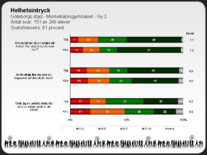 Helhetsintryck Göteborgs stad - Munkebäcksgymnasiet - Gy 2 Antal svar: 151 av 248 elever