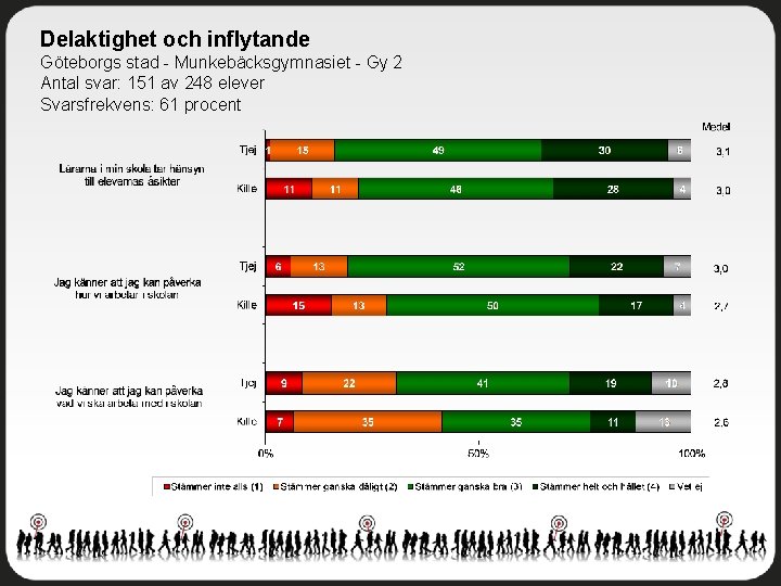 Delaktighet och inflytande Göteborgs stad - Munkebäcksgymnasiet - Gy 2 Antal svar: 151 av